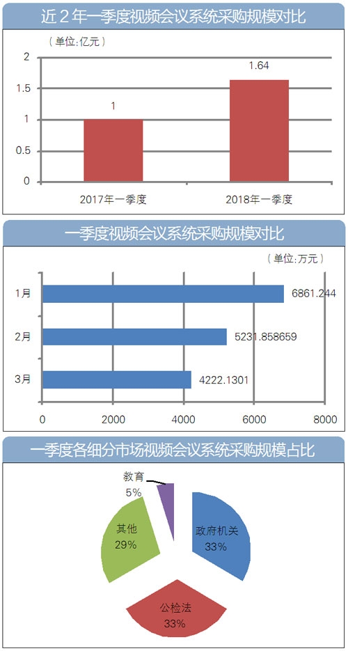2018年第一季度,全國視頻會議系統(tǒng)采購額超1.6億